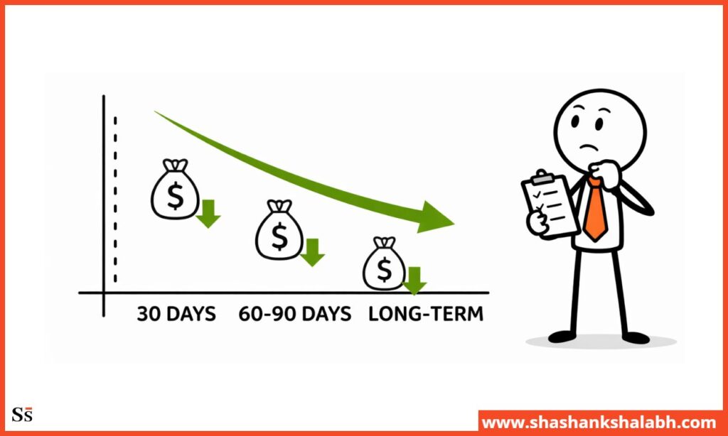 Realistic customer acquisition cost Improvement Timelines