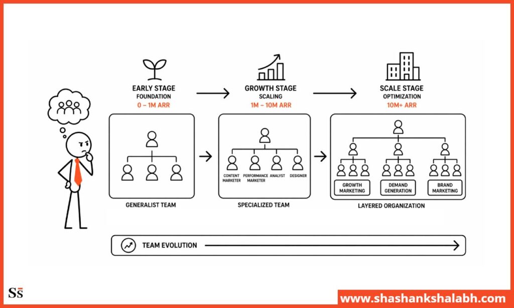 Marketing Team Structure by Revenue Stage