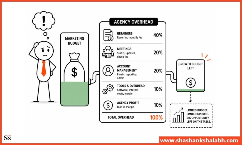 why your agency is costing you growth- agency overhead