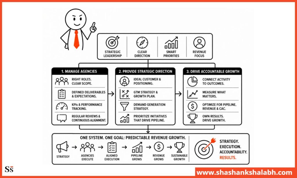 How a Fractional CMO Fixes the Agency Problem