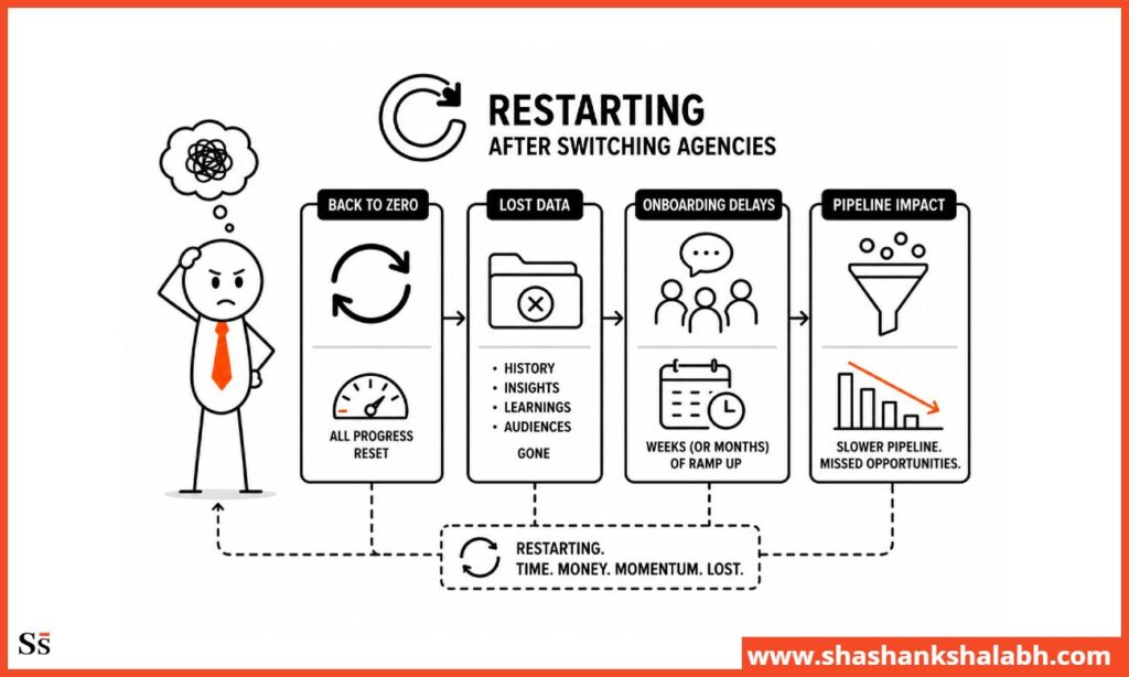 Agency Switching Costs Reset Your Marketing Progress