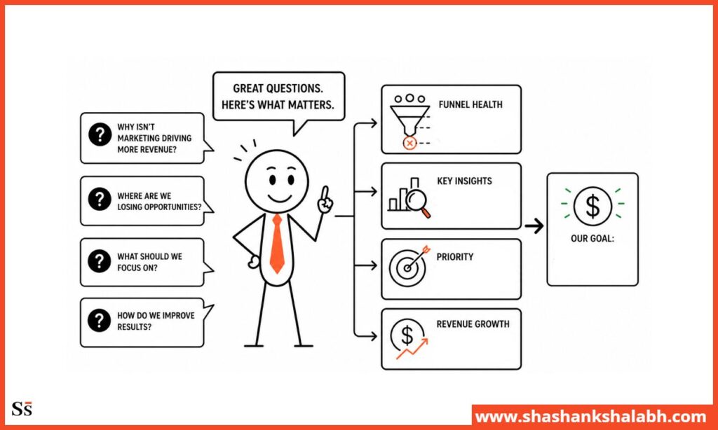 FAQ: Why Your Marketing Isn't Driving Revenue