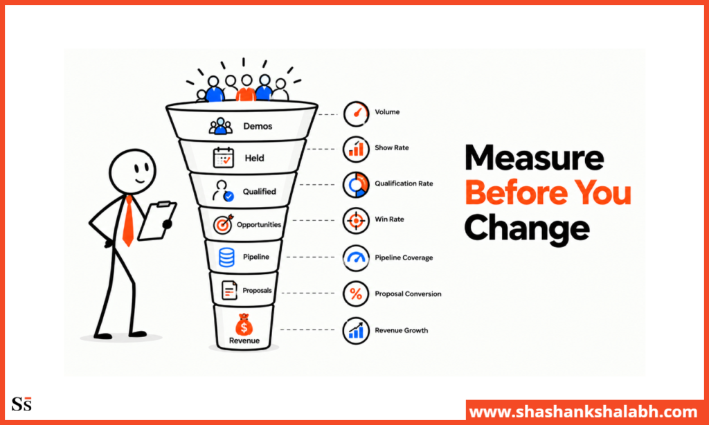 demos not converting to revenue: use right metrics