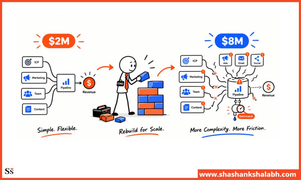 Why $2M to $8M ARR Is the Hardest Stretch?