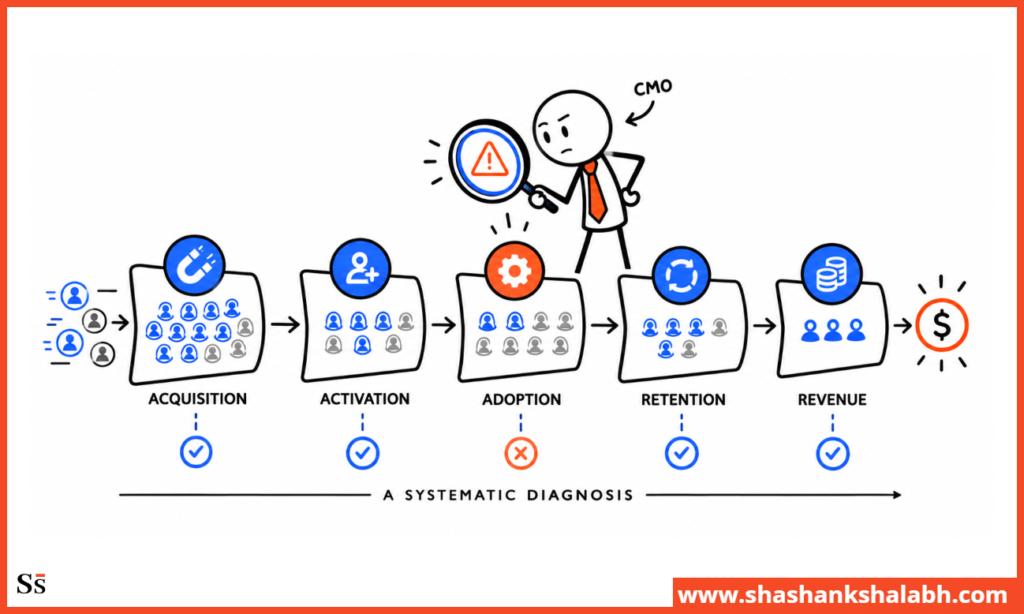 How to diagnose Fintech Funnel Core Issues